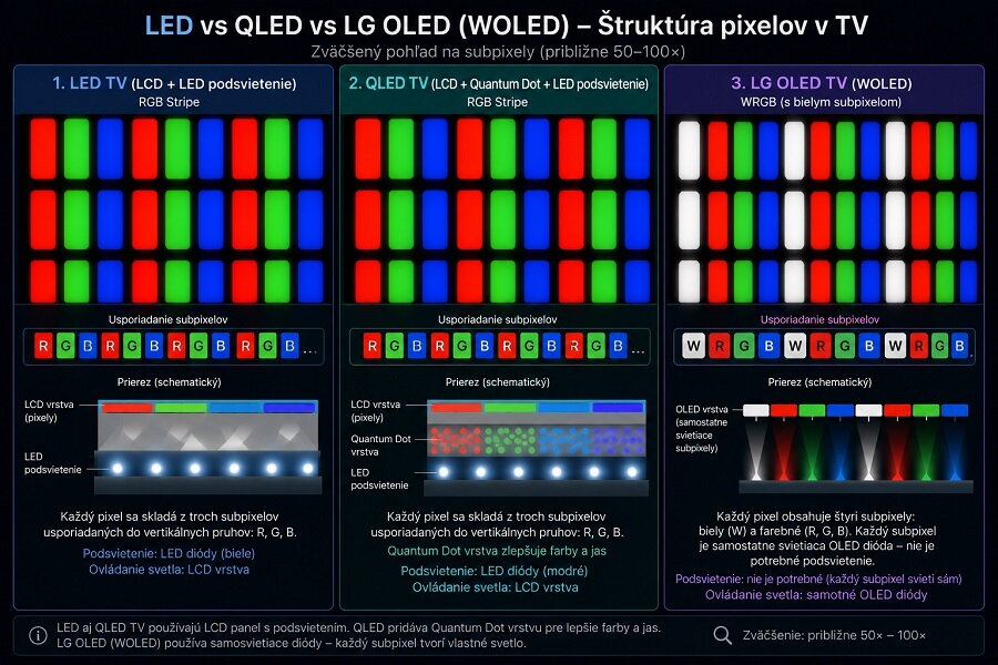 LED, QLED, OLED a aký je rozdiel pri servise